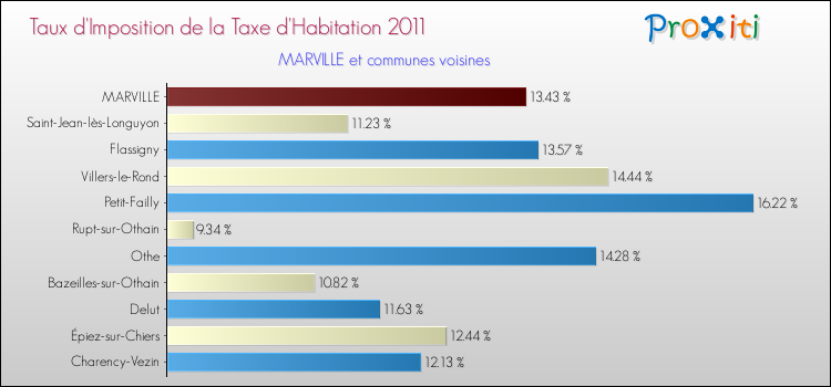 Taux d'imposition de la taxe d'habitation 2011 pour MARVILLE et les communes proches Comparaison des taux d'imposition de la taxe d'habitation 2011 pour MARVILLE et les communes voisines