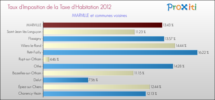 Taux d'imposition de la taxe d'habitation 2012 pour MARVILLE et les communes proches Comparaison des taux d'imposition de la taxe d'habitation 2012 pour MARVILLE et les communes voisines