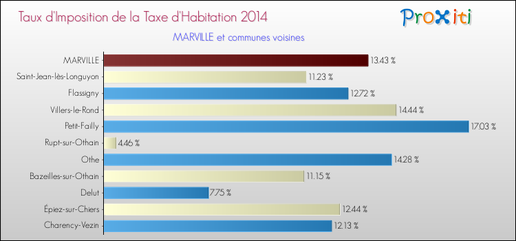 Taux d'imposition de la taxe d'habitation 2014 pour MARVILLE et les communes proches Comparaison des taux d'imposition de la taxe d'habitation 2014 pour MARVILLE et les communes voisines