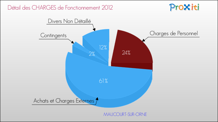 Décomposition des Charges de Fonctionnement 2012 de la commune de MAUCOURT-SUR-ORNE Charges de Fonctionnement 2012 pour la commune de MAUCOURT-SUR-ORNE