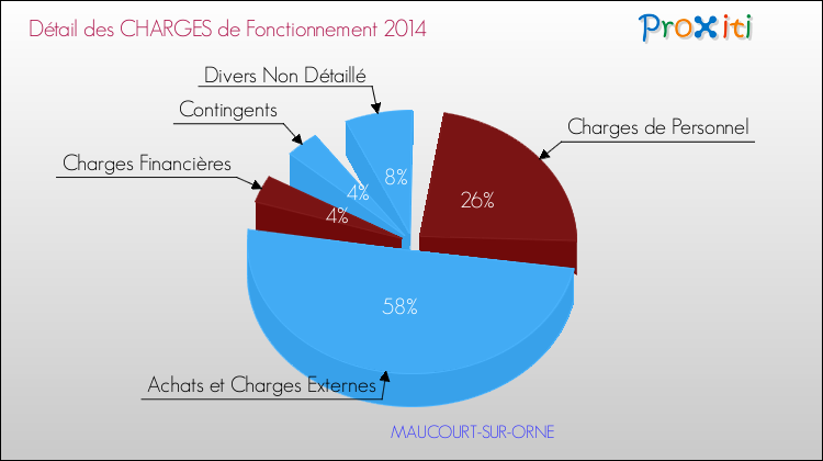 Décomposition des Charges de Fonctionnement 2014 de la commune de MAUCOURT-SUR-ORNE Charges de Fonctionnement 2014 pour la commune de MAUCOURT-SUR-ORNE