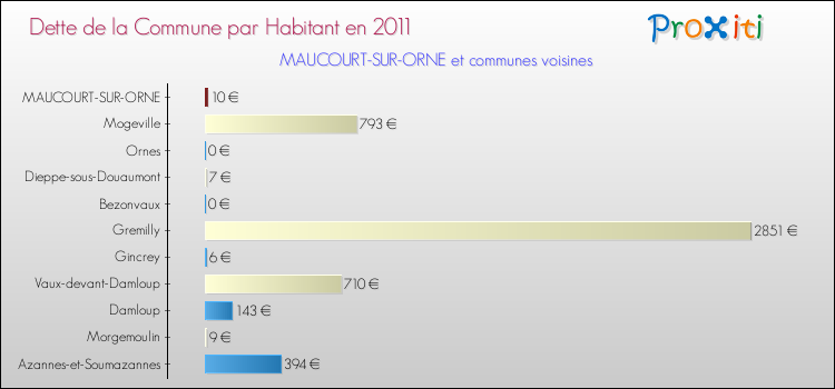 Dette par habitant de la commune en 2011 pour MAUCOURT-SUR-ORNE et les communes proches Comparaison de la dette par habitant de la commune en 2011 pour MAUCOURT-SUR-ORNE et les communes voisines