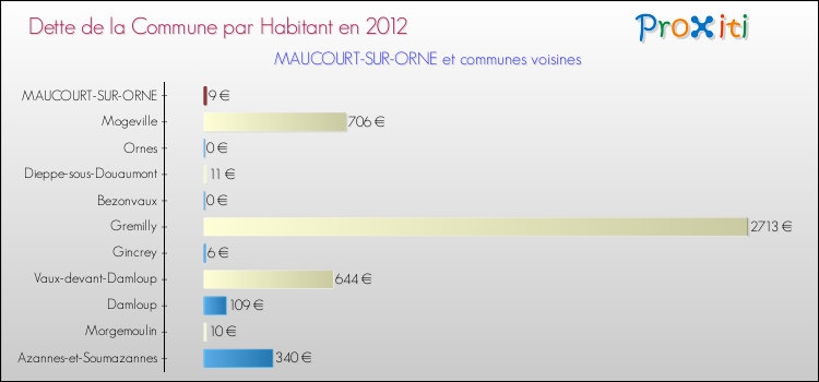 Dette par habitant de la commune en 2012 pour MAUCOURT-SUR-ORNE et les communes proches Comparaison de la dette par habitant de la commune en 2012 pour MAUCOURT-SUR-ORNE et les communes voisines