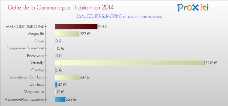 Dette par habitant de la commune en 2014 pour MAUCOURT-SUR-ORNE et les communes proches Comparaison de la dette par habitant de la commune en 2014 pour MAUCOURT-SUR-ORNE et les communes voisines