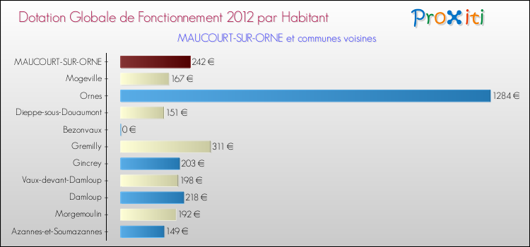Montant des dotations globales de fonctionnement DGF par Habitant pour MAUCOURT-SUR-ORNE et les communes proches Comparaison des des dotations globales de fonctionnement DGF par habitant pour MAUCOURT-SUR-ORNE et les communes voisines