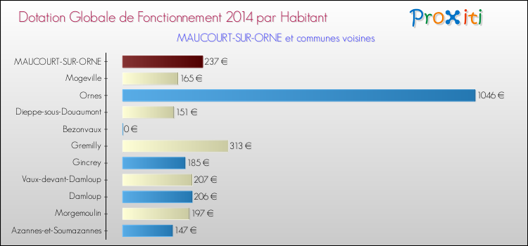 Montant des dotations globales de fonctionnement DGF par Habitant pour MAUCOURT-SUR-ORNE et les communes proches en 2014. Comparaison des des dotations globales de fonctionnement DGF par habitant pour MAUCOURT-SUR-ORNE et les communes voisines en 2014.