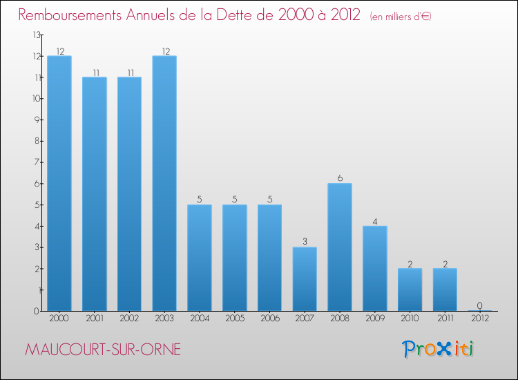 Evolution de l'annuité de la dette pour la commune de MAUCOURT-SUR-ORNE de 2000 à 2012 Annuités de la dette pour MAUCOURT-SUR-ORNE de 2000 à 2012