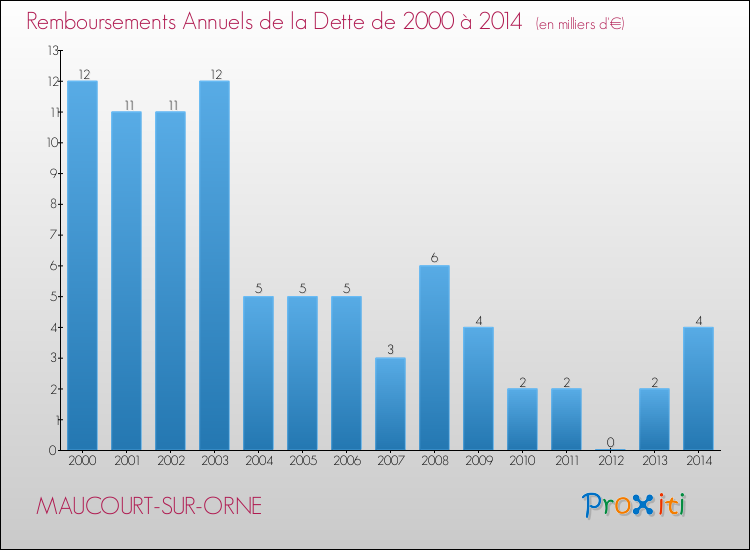 Evolution de l'annuité de la dette pour la commune de MAUCOURT-SUR-ORNE de 2000 à 2014 Annuités de la dette pour MAUCOURT-SUR-ORNE de 2000 à 2014