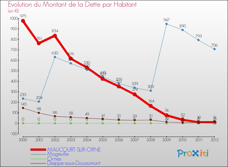 Evolution de la dette par habitant pour la commune de MAUCOURT-SUR-ORNE et les communes proches de 2000 à 2012 Comparaison de la dette par habitant pour MAUCOURT-SUR-ORNE et les communes voisines de 2000 à 2012