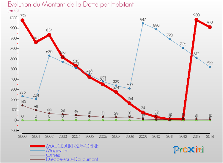 Evolution de la dette par habitant pour la commune de MAUCOURT-SUR-ORNE et les communes proches de 2000 à 2014 Comparaison de la dette par habitant pour MAUCOURT-SUR-ORNE et les communes voisines de 2000 à 2014