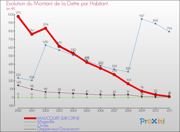 Evolution de la dette par habitant pour la commune de MAUCOURT-SUR-ORNE et les communes proches Comparaison de la dette par habitant pour MAUCOURT-SUR-ORNE et les communes voisines