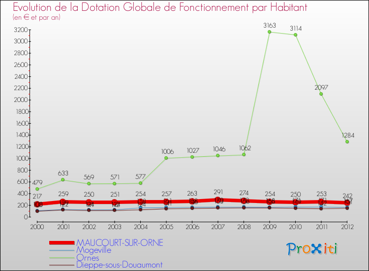 Evolution et montant de la dotation globale de fonctionnement par Habitant pour MAUCOURT-SUR-ORNE et les communes proches Comparaison des dotations globales de fonctionnement par habitant pour MAUCOURT-SUR-ORNE et les communes voisines