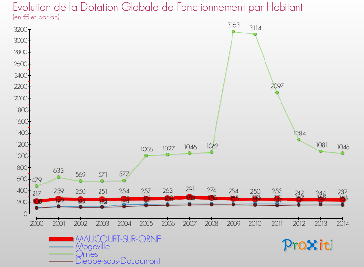 Evolution et montant de la dotation globale de fonctionnement par Habitant pour MAUCOURT-SUR-ORNE et les communes proches de 2000 à 2014. Comparaison des dotations globales de fonctionnement par habitant pour MAUCOURT-SUR-ORNE et les communes voisines de 2000 à 2014.