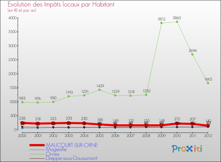 Evolution et montant des impôts locaux par Habitant pour MAUCOURT-SUR-ORNE et les communes proches Comparaison des impôts locaux par habitant pour MAUCOURT-SUR-ORNE et les communes voisines
