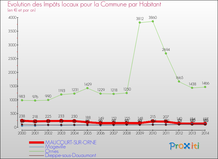 Evolution et montant des impôts locaux par Habitant pour MAUCOURT-SUR-ORNE et les communes proches de 2000 à 2014 Comparaison des impôts locaux par habitant pour MAUCOURT-SUR-ORNE et les communes voisines de 2000 à 2014