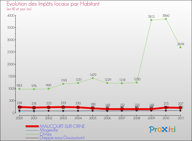 Evolution et montant des impôts locaux par Habitant pour MAUCOURT-SUR-ORNE et les communes proches Comparaison des impôts locaux par habitant pour MAUCOURT-SUR-ORNE et les communes voisines