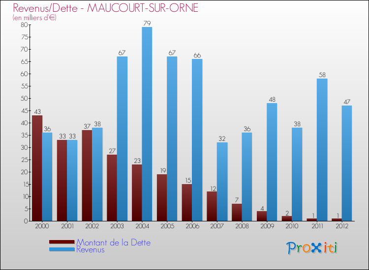 Evolution comparée de la dette et des revenus pour la commune de MAUCOURT-SUR-ORNE de 2000 à 2012 Comparaison de la dette et des revenus pour MAUCOURT-SUR-ORNE de 2000 à 2012