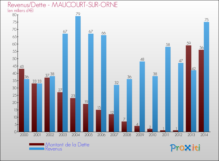 Evolution comparée de la dette et des revenus pour la commune de MAUCOURT-SUR-ORNE de 2000 à 2014 Comparaison de la dette et des revenus pour MAUCOURT-SUR-ORNE de 2000 à 2014