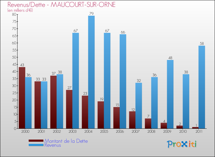 Evolution comparée de la dette et des revenus pour la commune de MAUCOURT-SUR-ORNE de 2000 à 2011 Comparaison de la dette et des revenus pour MAUCOURT-SUR-ORNE de 2000 à 2011