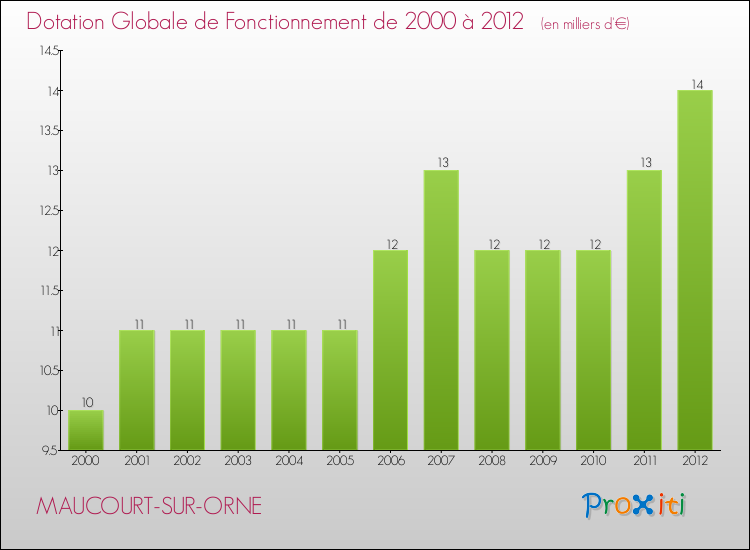 Evolution du montant de la Dotation Globale de Fonctionnement pour la commune de MAUCOURT-SUR-ORNE de 2000 à 2012 Evolution du montant de la Dotation Globale de Fonctionnement pour MAUCOURT-SUR-ORNE de 2000 à 2012