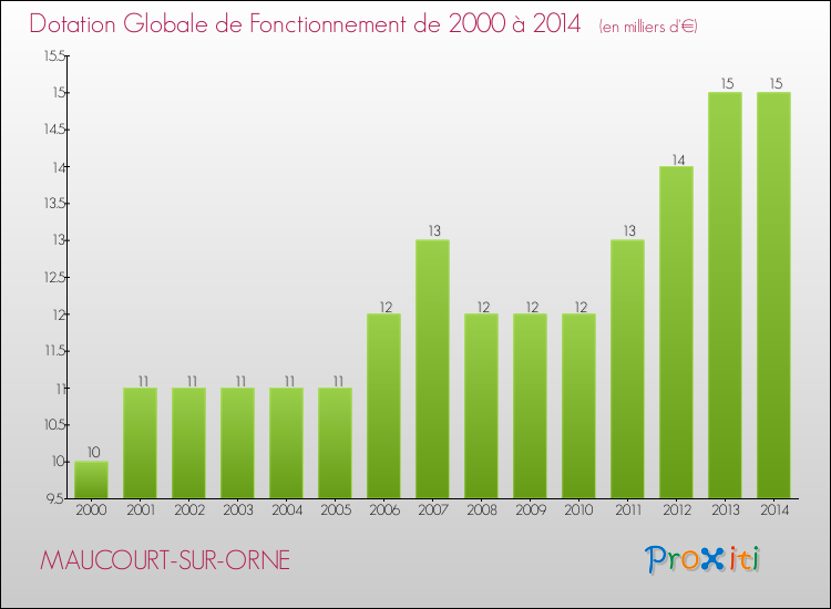 Evolution du montant de la Dotation Globale de Fonctionnement pour la commune de MAUCOURT-SUR-ORNE de 2000 à 2014 Evolution du montant de la Dotation Globale de Fonctionnement pour MAUCOURT-SUR-ORNE de 2000 à 2014