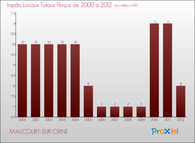 Evolution des Impôts Locaux pour la commune de MAUCOURT-SUR-ORNE de 2000 à 2012 Evolution des Impôts Locaux pour MAUCOURT-SUR-ORNE de 2000 à 2012