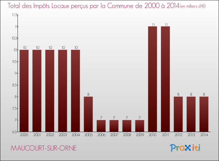 Evolution des Impôts Locaux pour la commune de MAUCOURT-SUR-ORNE de 2000 à 2014 Evolution des Impôts Locaux pour MAUCOURT-SUR-ORNE de 2000 à 2014