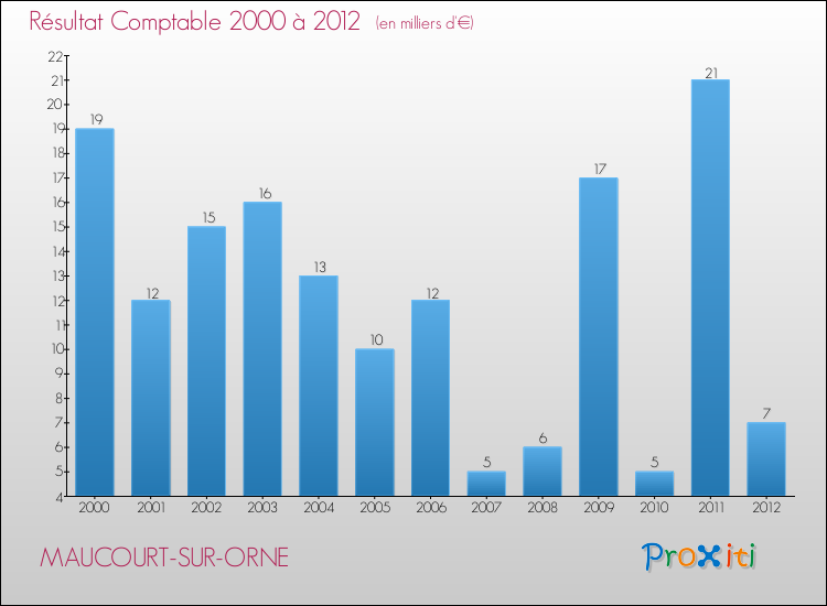 Evolution du résultat comptable pour la commune de MAUCOURT-SUR-ORNE de 2000 à 2012 Evolution du résultat comptable pour MAUCOURT-SUR-ORNE de 2000 à 2012