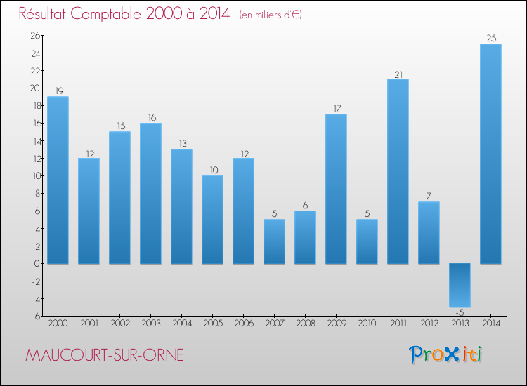 Evolution du résultat comptable pour la commune de MAUCOURT-SUR-ORNE de 2000 à 2014 Evolution du résultat comptable pour MAUCOURT-SUR-ORNE de 2000 à 2014