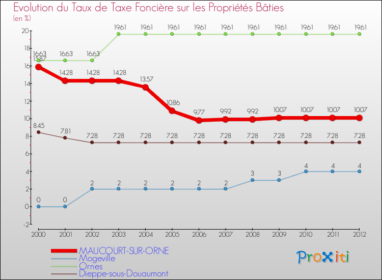 Evolution du taux de la taxe foncière sur le bati pour MAUCOURT-SUR-ORNE et les communes proches de 2000 à 2012 Comparaison des taux de taxe foncière sur le bati pour MAUCOURT-SUR-ORNE et les communes voisines de 2000 à 2012