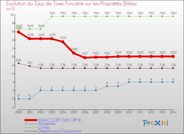 Evolution du taux de la taxe foncière sur le bati pour MAUCOURT-SUR-ORNE et les communes proches de 2000 à 2014 Comparaison des taux de taxe foncière sur le bati pour MAUCOURT-SUR-ORNE et les communes voisines de 2000 à 2014