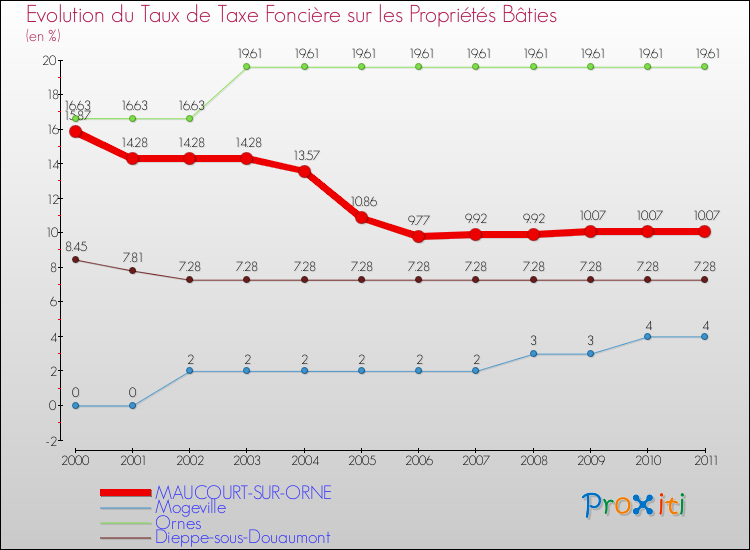 Evolution du taux de la taxe foncière sur le bati pour MAUCOURT-SUR-ORNE et les communes proches Comparaison des taux de taxe foncière sur le bati pour MAUCOURT-SUR-ORNE et les communes voisines