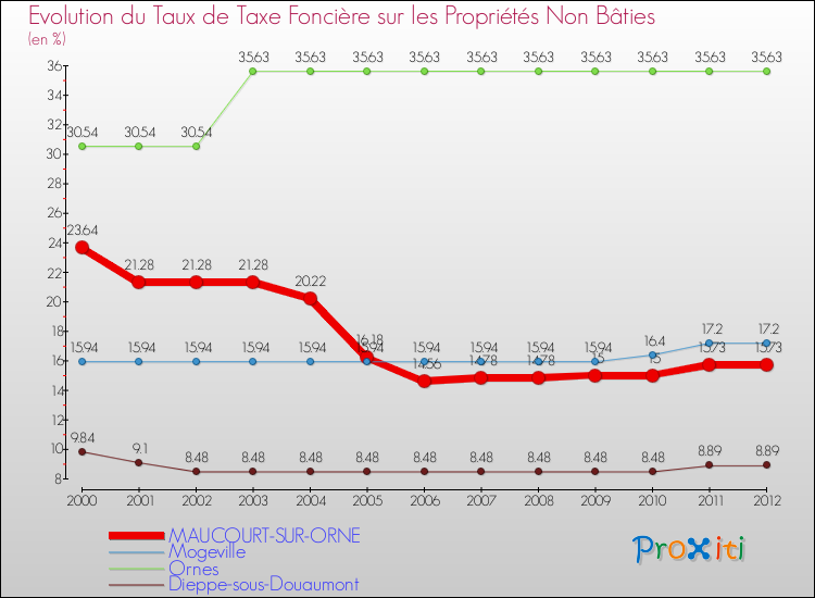Evolution du taux de la taxe foncière sur les immeubles et terrains non batis pour MAUCOURT-SUR-ORNE et les communes proches de 2000 à 2012 Comparaison des taux de la taxe foncière sur les immeubles et terrains non batis pour MAUCOURT-SUR-ORNE et les communes voisines de 2000 à 2012