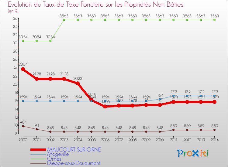 Evolution du taux de la taxe foncière sur les immeubles et terrains non batis pour MAUCOURT-SUR-ORNE et les communes proches de 2000 à 2014 Comparaison des taux de la taxe foncière sur les immeubles et terrains non batis pour MAUCOURT-SUR-ORNE et les communes voisines de 2000 à 2014