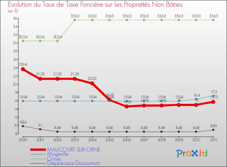 Evolution du taux de la taxe foncière sur les immeubles et terrains non batis pour MAUCOURT-SUR-ORNE et les communes proches Comparaison des taux de la taxe foncière sur les immeubles et terrains non batis pour MAUCOURT-SUR-ORNE et les communes voisines