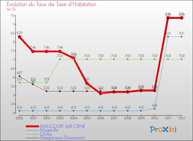 Evolution du taux de la taxe d'habitation pour MAUCOURT-SUR-ORNE et les communes proches Comparaison des taux de la taxe d'habitation pour MAUCOURT-SUR-ORNE et les communes voisines