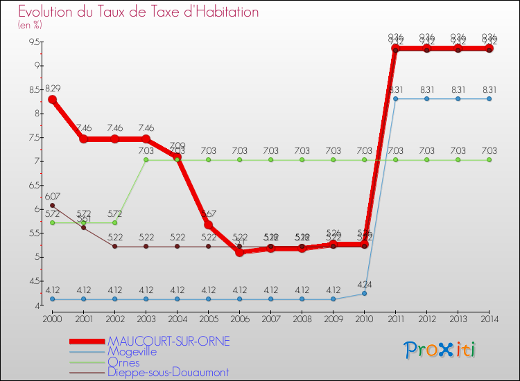 Evolution du taux de la taxe d'habitation pour MAUCOURT-SUR-ORNE et les communes proches de 2000 à 2014 Comparaison des taux de la taxe d'habitation pour MAUCOURT-SUR-ORNE et les communes voisines de 2000 à 2014