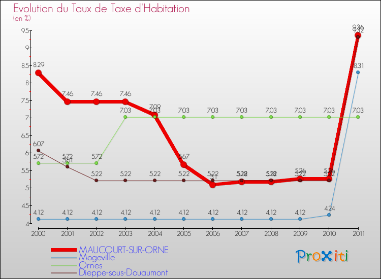 Evolution du taux de la taxe d'habitation pour MAUCOURT-SUR-ORNE et les communes proches Comparaison des taux de la taxe d'habitation pour MAUCOURT-SUR-ORNE et les communes voisines