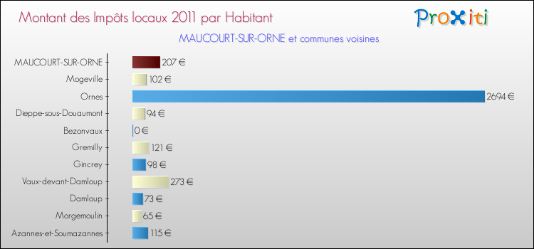 Montant des impôts locaux par Habitant pour MAUCOURT-SUR-ORNE et les communes proches Comparaison des impôts locaux par habitant pour MAUCOURT-SUR-ORNE et les communes voisines