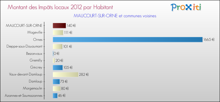Montant des impôts locaux par Habitant pour MAUCOURT-SUR-ORNE et les communes proches Comparaison des impôts locaux par habitant pour MAUCOURT-SUR-ORNE et les communes voisines