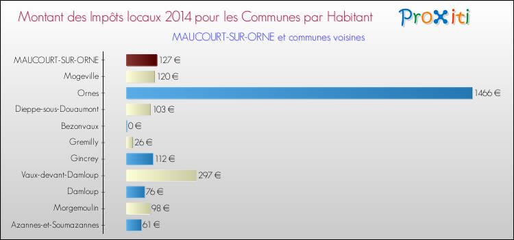 Montant des impôts locaux par Habitant pour MAUCOURT-SUR-ORNE et les communes proches en 2014 Comparaison des impôts locaux par habitant pour MAUCOURT-SUR-ORNE et les communes voisines en 2014