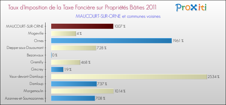 Taux d'imposition de la taxe foncière sur le bati 2011 pour MAUCOURT-SUR-ORNE et les communes proches Comparaison des taux d'imposition de la taxe foncière sur le bati 2011 pour MAUCOURT-SUR-ORNE et les communes voisines