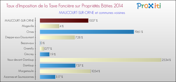 Taux d'imposition de la taxe foncière sur le bati 2014 pour MAUCOURT-SUR-ORNE et les communes proches Comparaison des taux d'imposition de la taxe foncière sur le bati 2014 pour MAUCOURT-SUR-ORNE et les communes voisines
