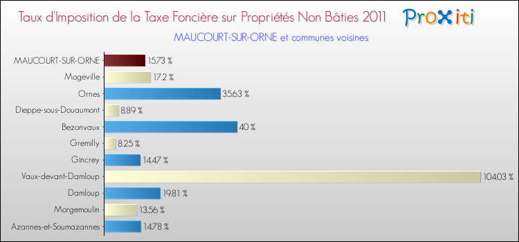 Taux d'imposition de la taxe foncière sur les immeubles et terrains non batis 2011 pour MAUCOURT-SUR-ORNE et les communes proches Comparaison des taux d'imposition de la taxe foncière sur les immeubles et terrains non batis 2011 pour MAUCOURT-SUR-ORNE et les communes voisines