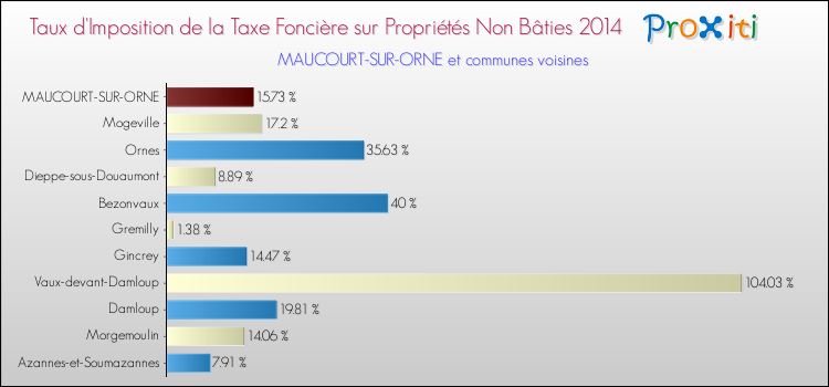 Taux d'imposition de la taxe foncière sur les immeubles et terrains non batis 2014 pour MAUCOURT-SUR-ORNE et les communes proches Comparaison des taux d'imposition de la taxe foncière sur les immeubles et terrains non batis 2014 pour MAUCOURT-SUR-ORNE et les communes voisines