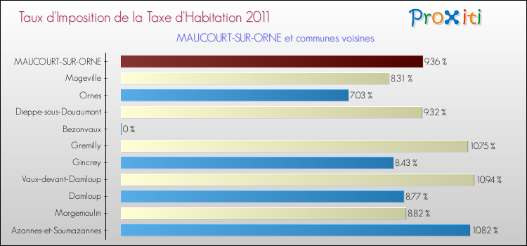 Taux d'imposition de la taxe d'habitation 2011 pour MAUCOURT-SUR-ORNE et les communes proches Comparaison des taux d'imposition de la taxe d'habitation 2011 pour MAUCOURT-SUR-ORNE et les communes voisines