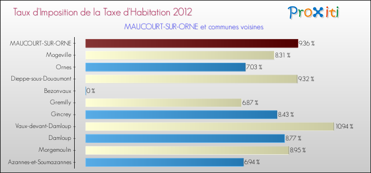 Taux d'imposition de la taxe d'habitation 2012 pour MAUCOURT-SUR-ORNE et les communes proches Comparaison des taux d'imposition de la taxe d'habitation 2012 pour MAUCOURT-SUR-ORNE et les communes voisines