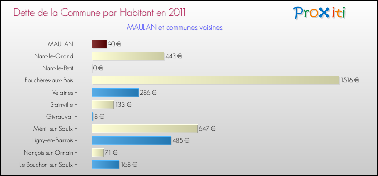 Dette par habitant de la commune en 2011 pour MAULAN et les communes proches Comparaison de la dette par habitant de la commune en 2011 pour MAULAN et les communes voisines