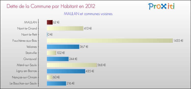 Dette par habitant de la commune en 2012 pour MAULAN et les communes proches Comparaison de la dette par habitant de la commune en 2012 pour MAULAN et les communes voisines