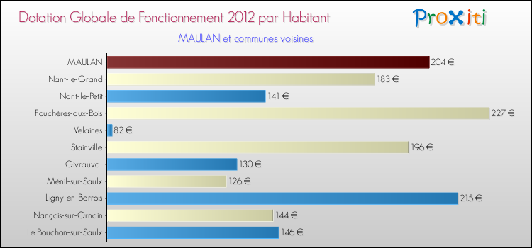 Montant des dotations globales de fonctionnement DGF par Habitant pour MAULAN et les communes proches Comparaison des des dotations globales de fonctionnement DGF par habitant pour MAULAN et les communes voisines